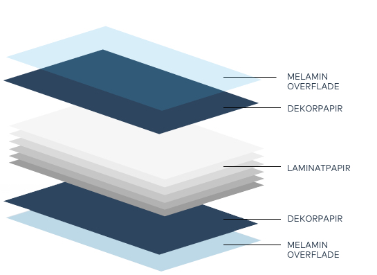 Kompaktlaminat opbygning